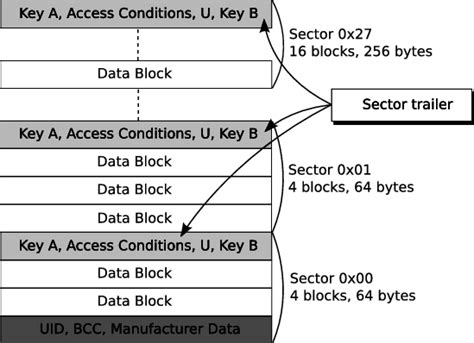 How to modify block 0 / UID of a Mifare 1K tag (using a proxmark)